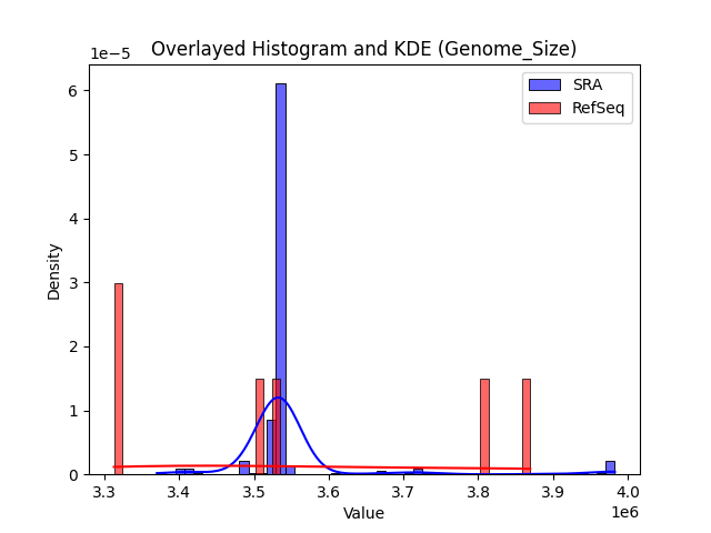 Genome_Size histogram