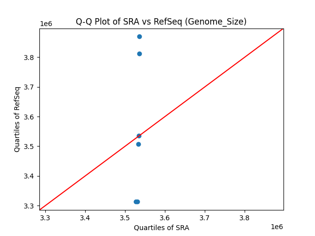 Genome_Size qqplot