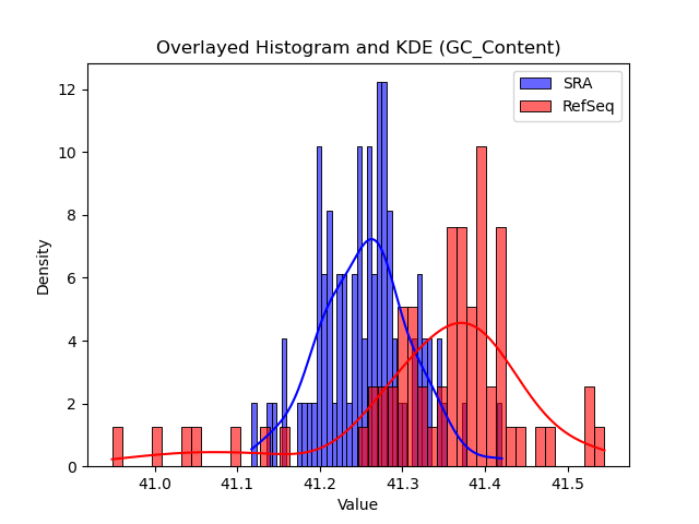 GC_Content histogram