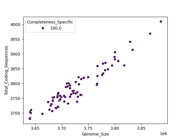 CDS vs Genome Size