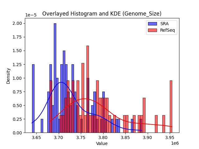 Genome_Size histogram