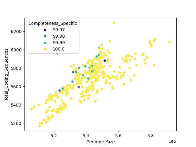 CDS vs Genome Size