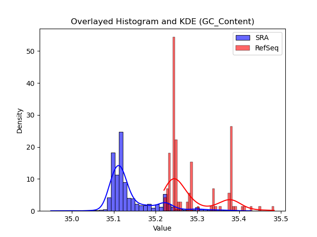 GC_Content histogram