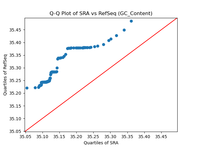 GC_Content qqplot