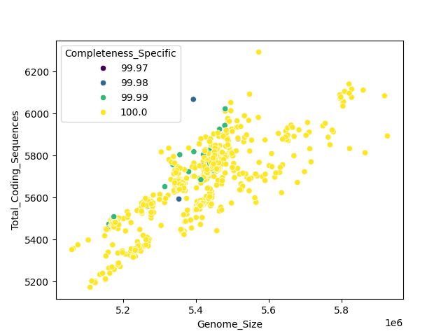 CDS vs Genome Size