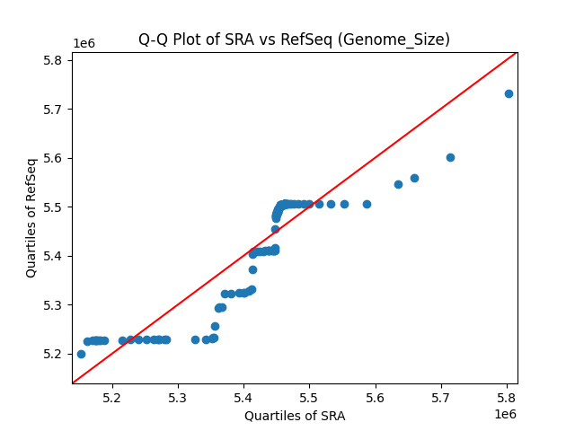 Genome_Size qqplot