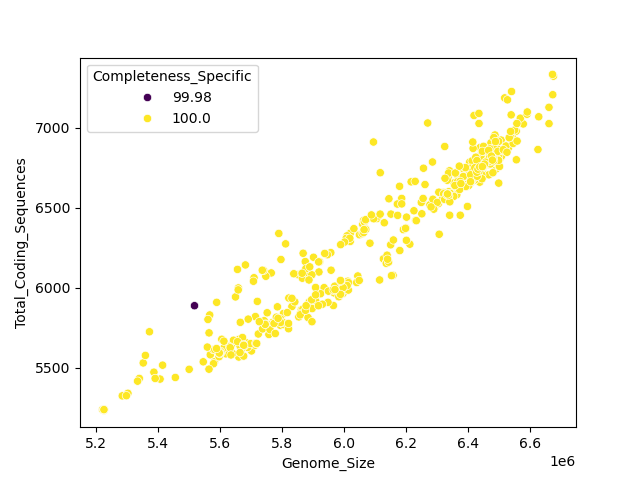 CDS vs Genome Size