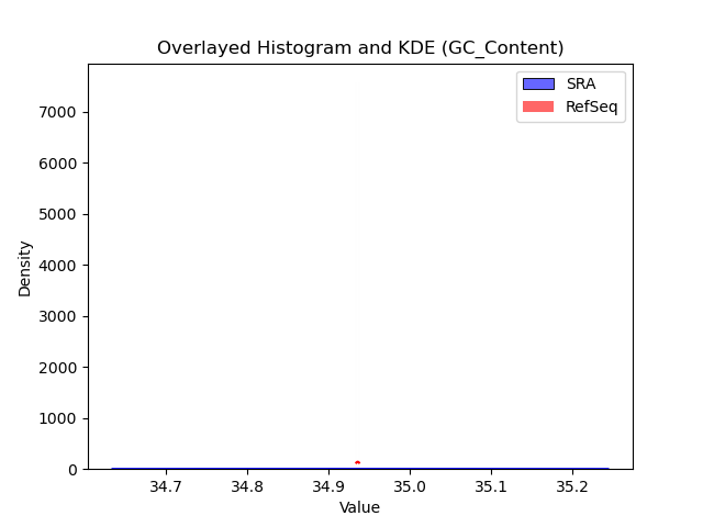 GC_Content histogram