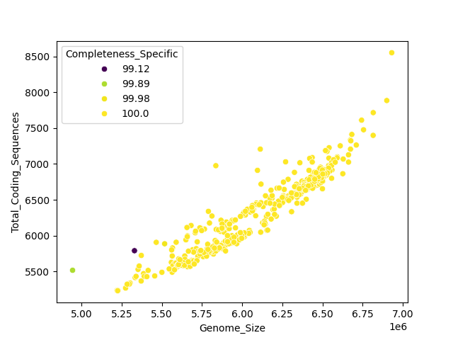 CDS vs Genome Size