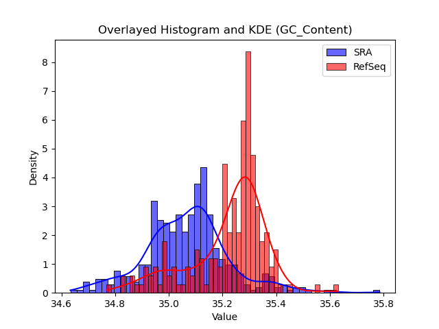 GC_Content histogram