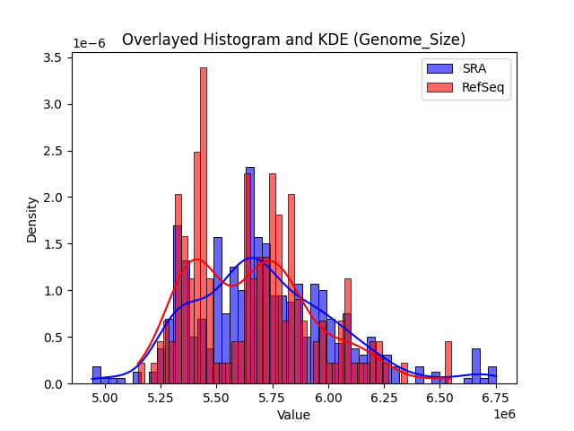 Genome_Size histogram