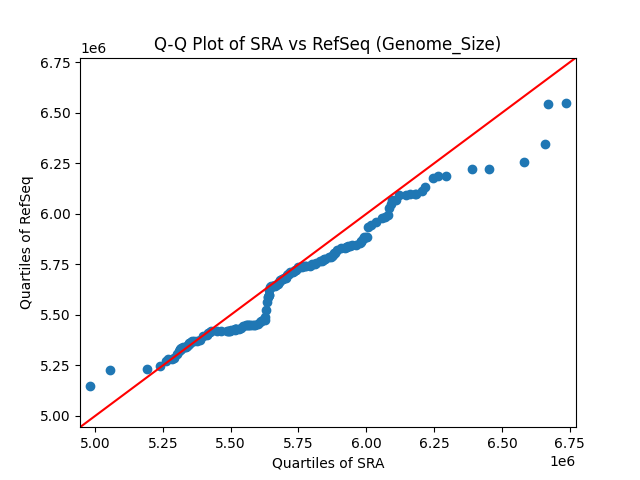 Genome_Size qqplot