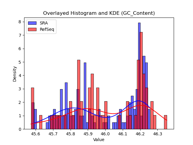 GC_Content histogram