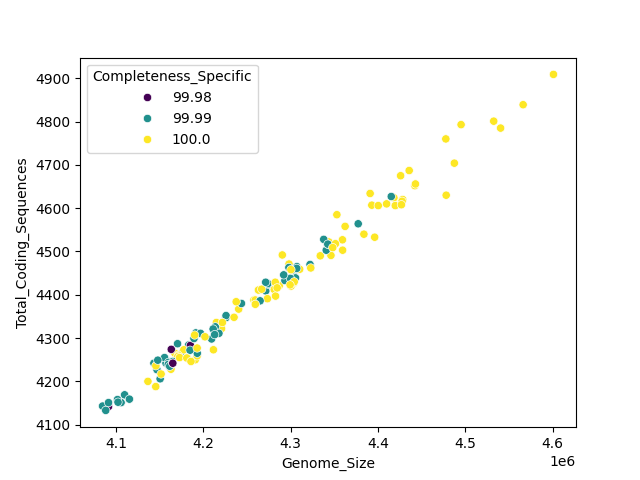 CDS vs Genome Size