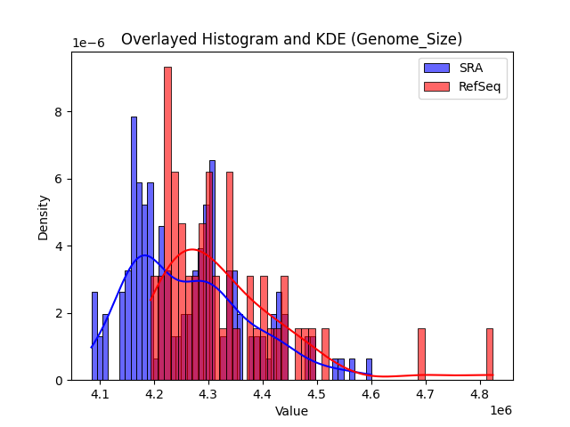 Genome_Size histogram