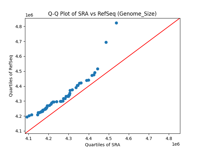 Genome_Size qqplot