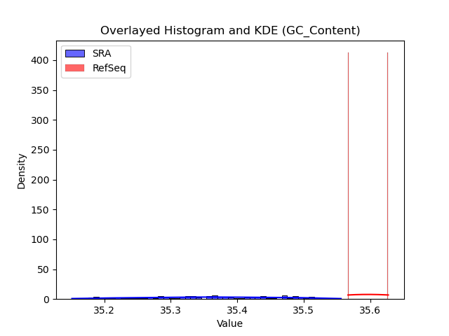 GC_Content histogram