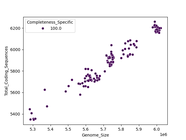 CDS vs Genome Size