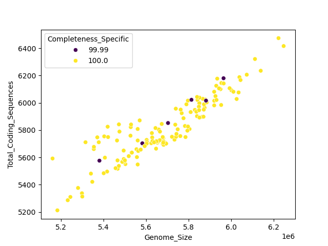 CDS vs Genome Size