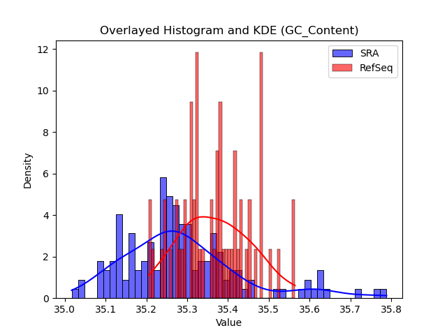 GC_Content histogram