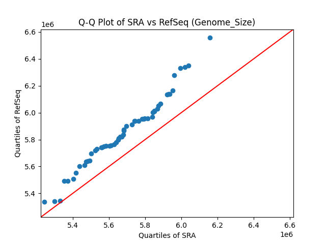 Genome_Size qqplot