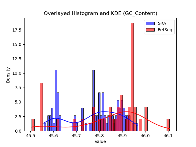 GC_Content histogram