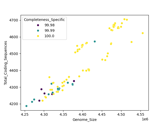CDS vs Genome Size