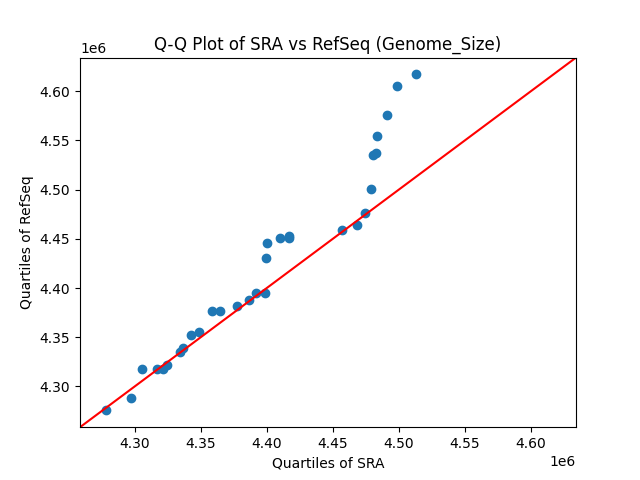 Genome_Size qqplot