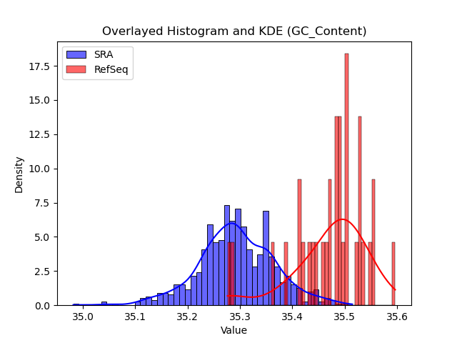 GC_Content histogram