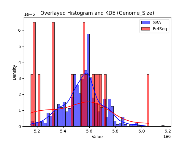 Genome_Size histogram