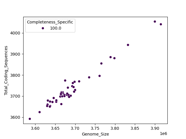 CDS vs Genome Size