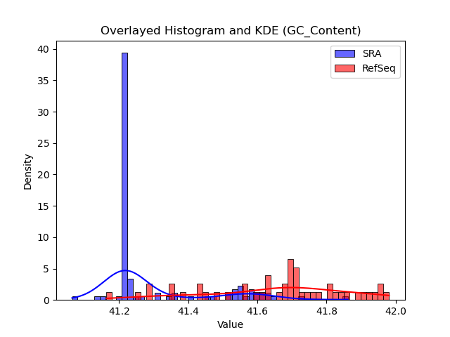 GC_Content histogram