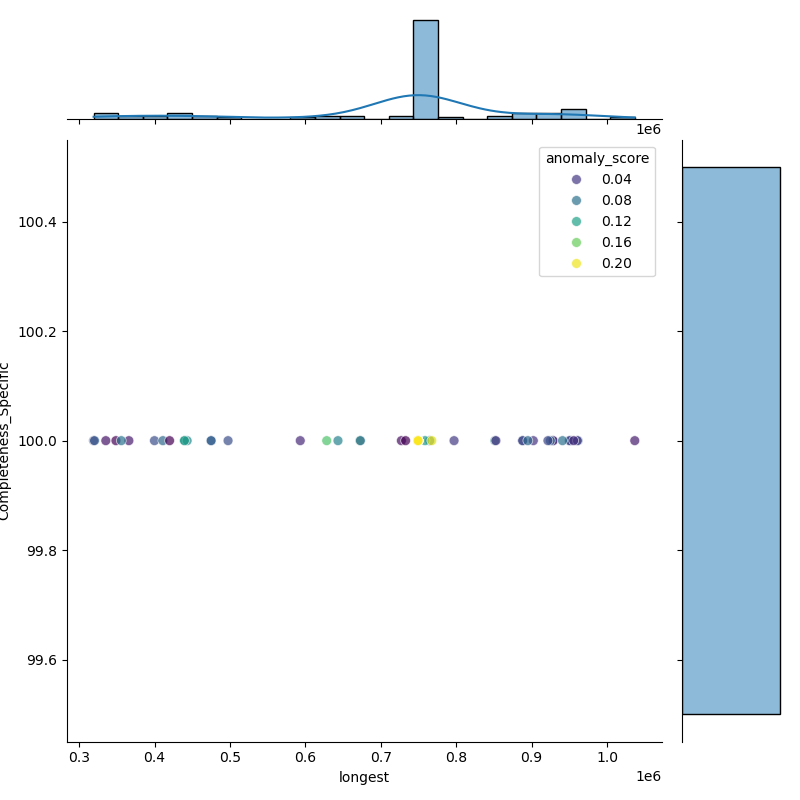 Bacillus_pumilus_filt_longest_Completeness_Specific.png