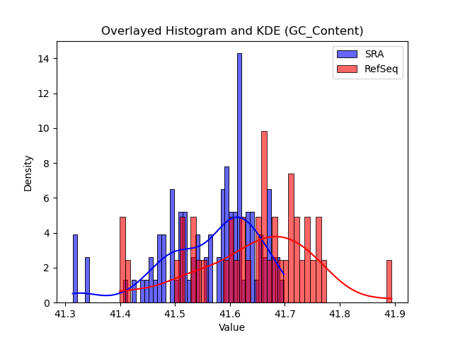 GC_Content histogram