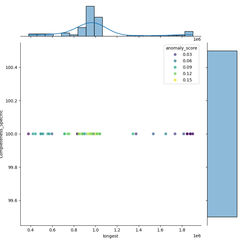 Bacillus_safensis_filt_longest_Completeness_Specific.png