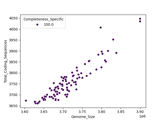 CDS vs Genome Size