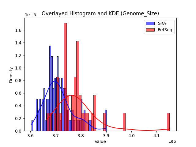 Genome_Size histogram