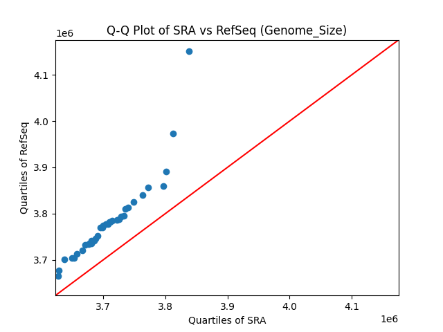 Genome_Size qqplot