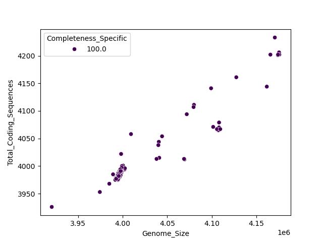 CDS vs Genome Size