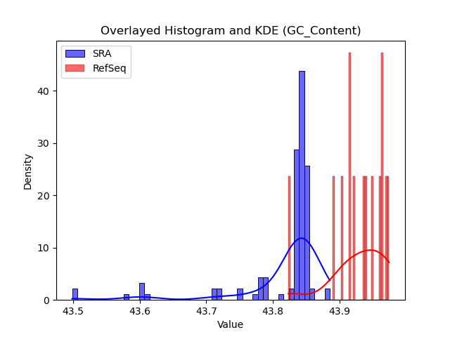 GC_Content histogram