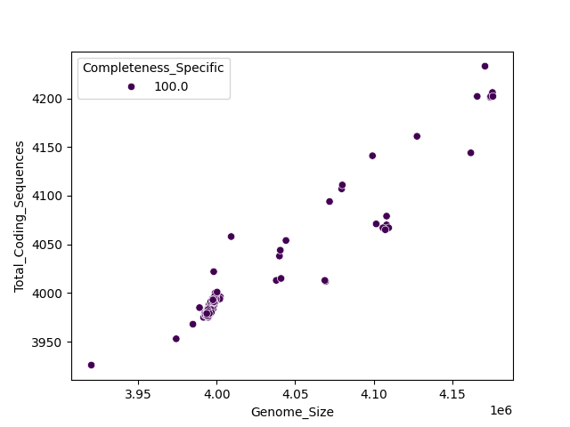 CDS vs Genome Size