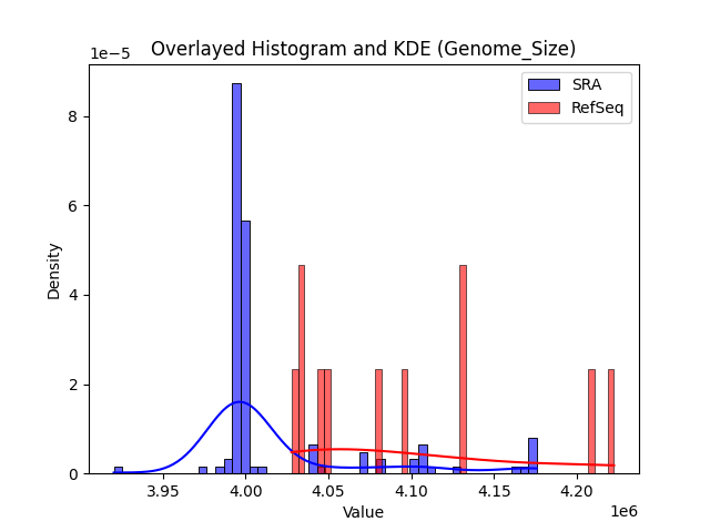 Genome_Size histogram