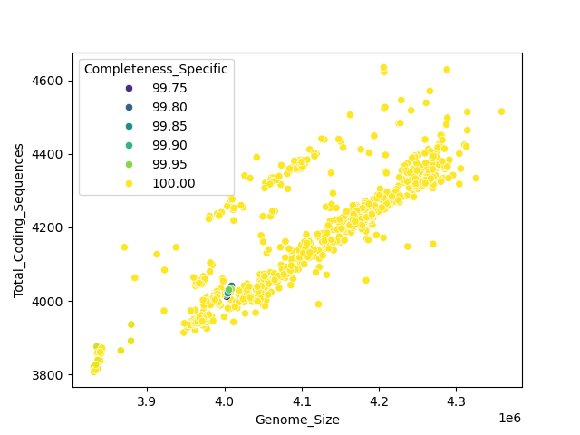 CDS vs Genome Size
