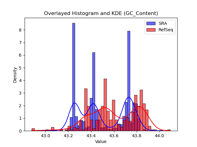 GC_Content histogram
