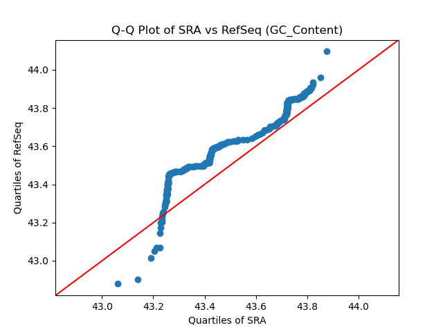 GC_Content qqplot