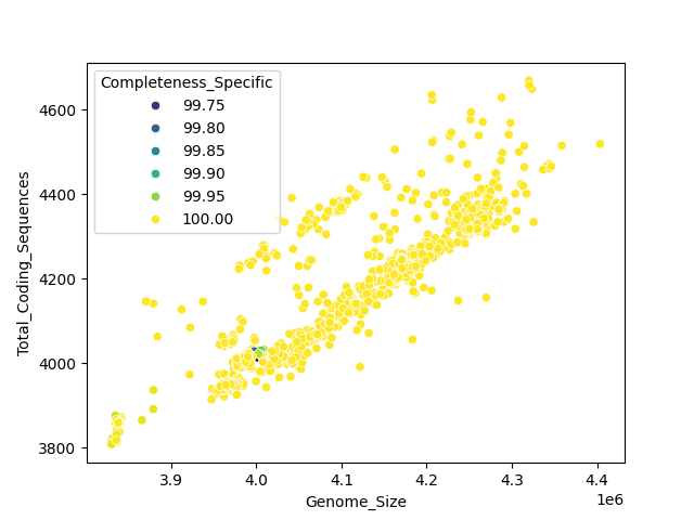CDS vs Genome Size
