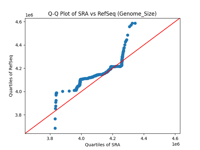 Genome_Size qqplot