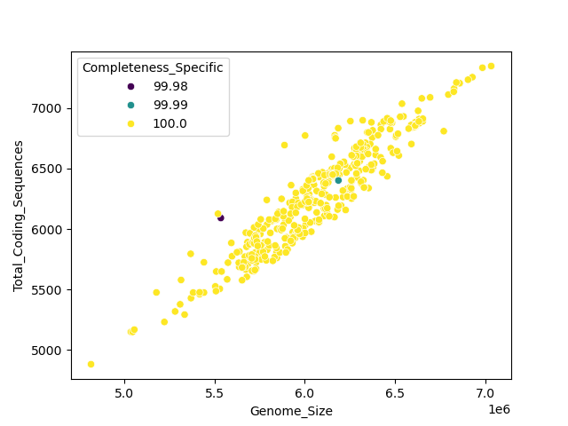 CDS vs Genome Size