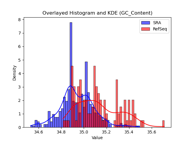 GC_Content histogram
