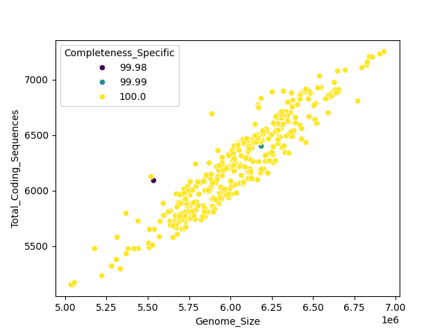 CDS vs Genome Size